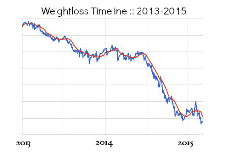Weightloss Timeline :: 2013-2015