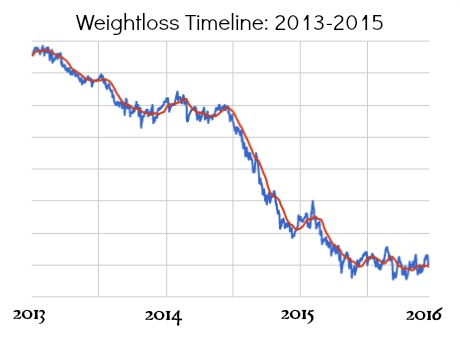 Weightloss Timeline :: 2013-2015